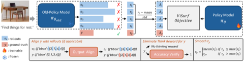 ViSurf framework combining supervised guidance with reinforcement learning