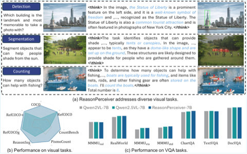 VisionReasoner overview across detection, segmentation, and counting